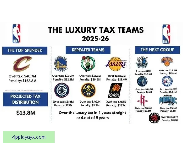 2026-27赛季NBA工资帽预计为1.65亿美元 奢侈税起征线升至2.01亿 2026-27赛季NBA工资帽预计为1.65亿美元 奢侈税起征线升至2.01亿